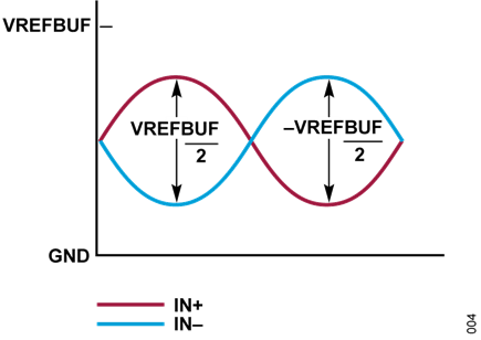 Figure 4. Fully Differential Input