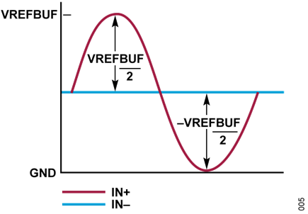Figure 5. Pseudo Differential Bipolar IN- or COM Biased