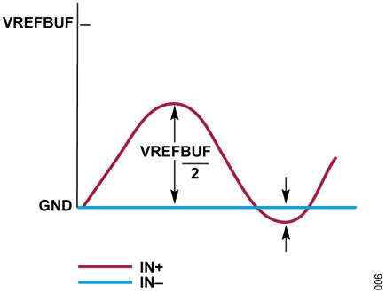 Figure 6. Pseudo Differential Unipolar IN- or COM Grounded