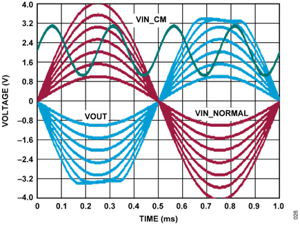 Figure 8. Input Common-Mode and Differential Mode