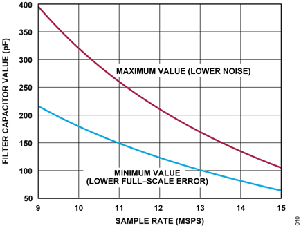 Figure 12. Suggested Range of Filter Capacitor Values vs. Sample Rate