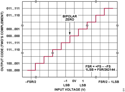 Figure 13. LTC2387-18 Transfer Function
