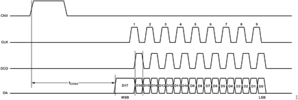 Figure 16. Timing Diagram for a Single Conversion in One-Lane Mode