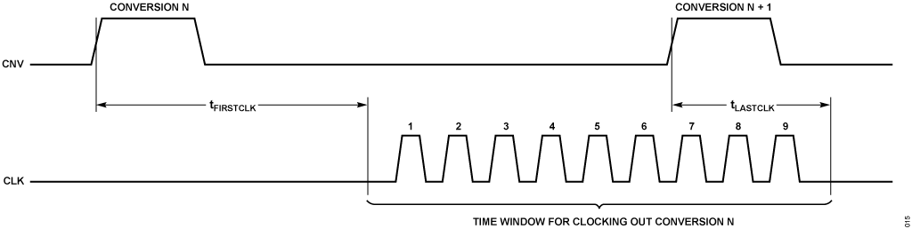 Figure 17. Valid Time Window for Clocking Out Data
