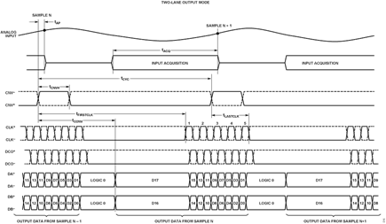 Figure 18. Two-Lane Output Mode Timing Diagram