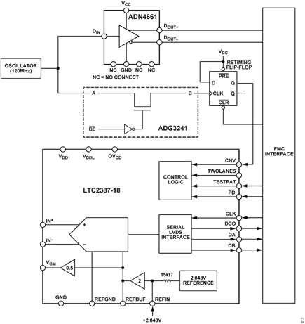 Figure 19. CN0577 Clocking and Digital Connections