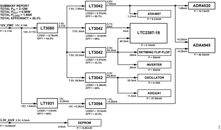 Figure 20. CN0577 Power Tree