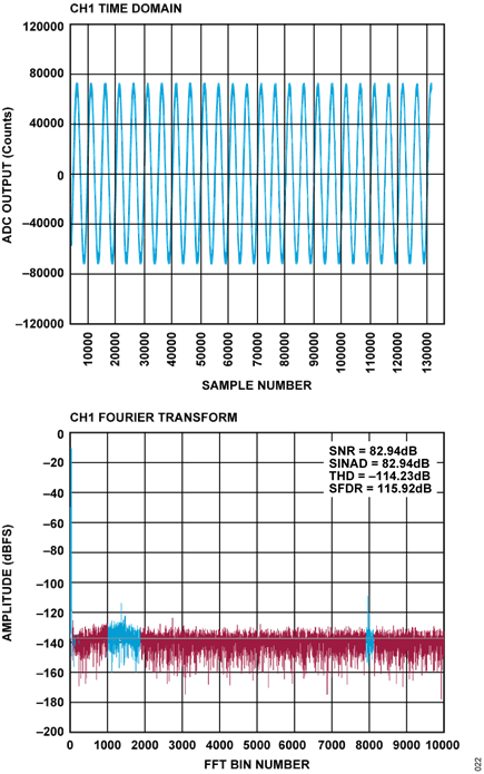 Figure 22. EVAL-CN0577-FMCZ FFT Performance