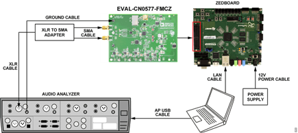 Figure 23. EVAL-CN0577-FMCZ System Test Setup for SNR,THD, SFDR Analysis