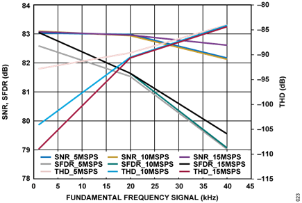 Figure 24. EVAL-CN0577-FMCZ SNR/THD/SFDR vs. Frequency Input Signal