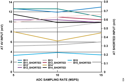 Figure 26.EVAL-CN0577-FMCZ DC Histogram