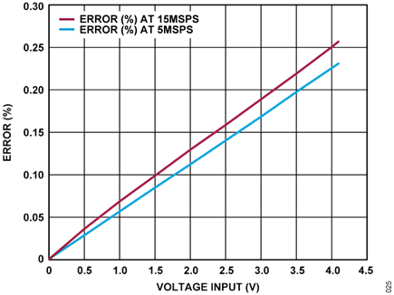 Figure 27.Error vs. Sample Rate