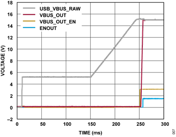 Figure 8. CN0581 Power-up Sequence Figure 8. CN0581 Power-up Sequence