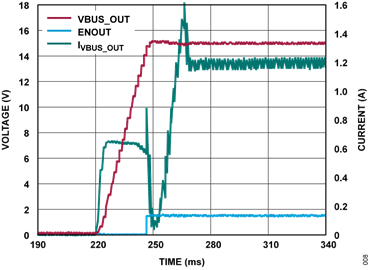 Figure 9. DC2132A Power-up Sequence Figure 9. DC2132A Power-up Sequence