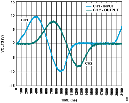 Figure 4. DAC Output Latency