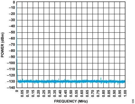 Figure 6. Analog Input Acquisition Spectrum to 1 MHz