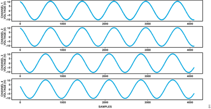 Figure 11. ADC Samples Read and Plotted Using Python