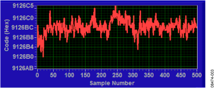 Measured Output Code for 500 Samples Showing the Effects of Noise