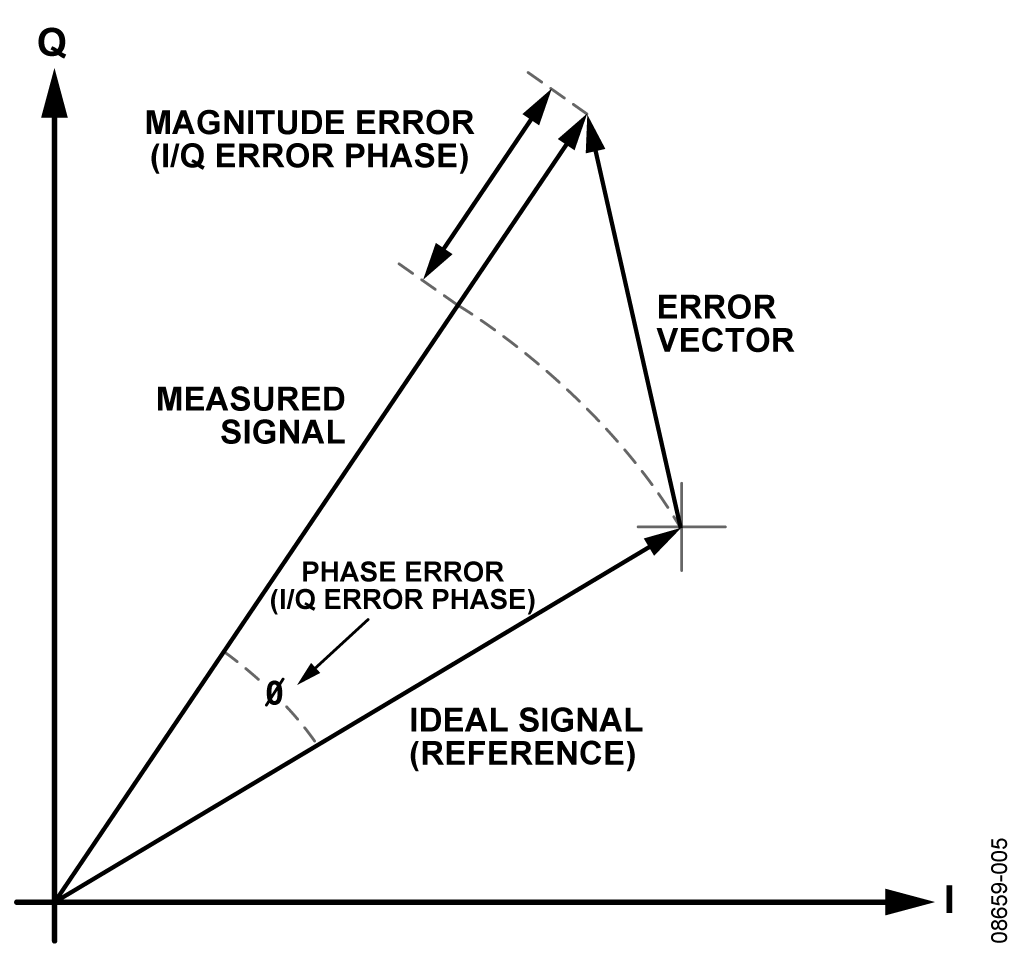 EVM Plot
