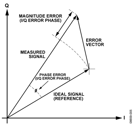 EVM Plot