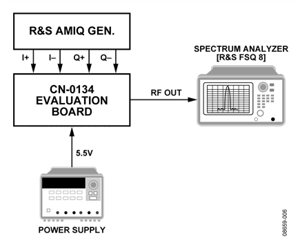EVM Measurement Setup