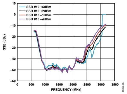 Sideband Suppression Results