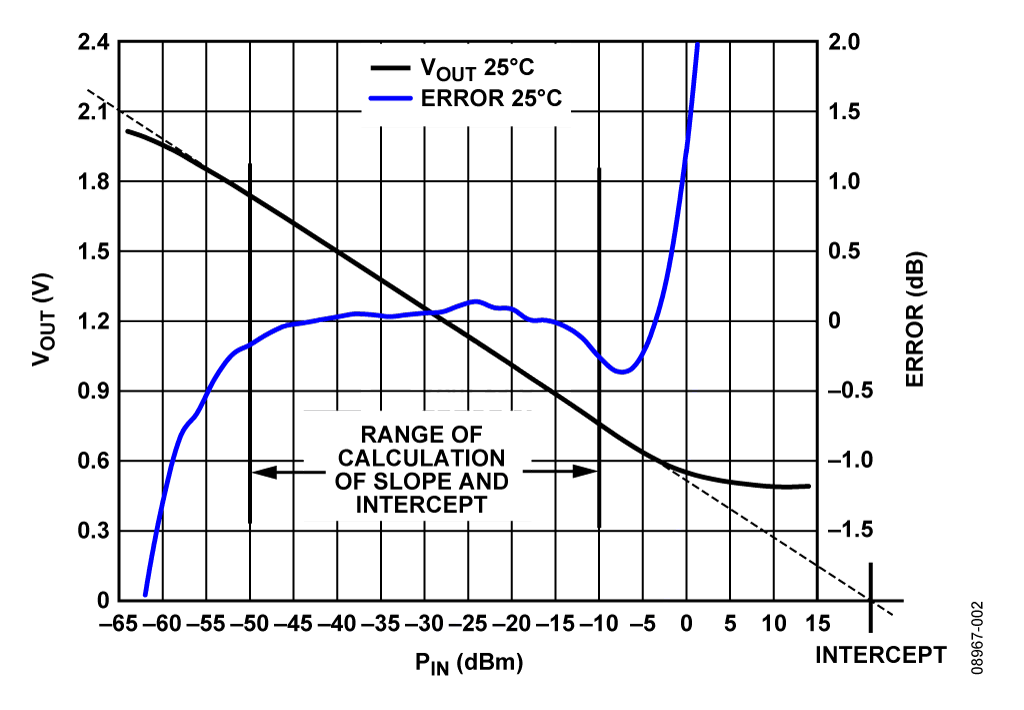 Typical Output Voltage vs. Input Signal Level