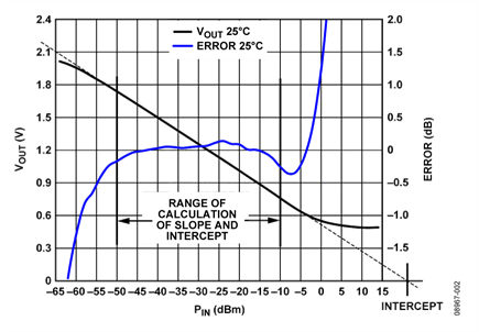 Typical Output Voltage vs. Input Signal Level