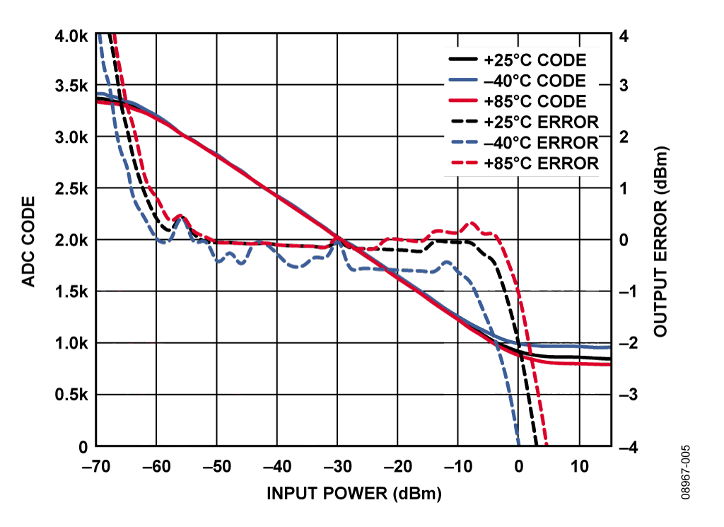 Input = 1.9 GHz, ADC Using an Internal 2.5 V Reference