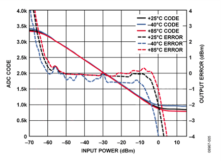 Input = 1.9 GHz, ADC Using an Internal 2.5 V Reference