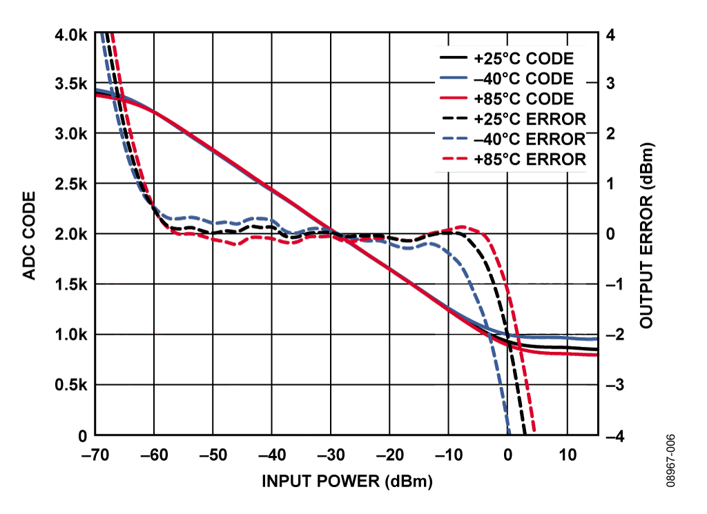 Input = 1.9 GHz, ADC Using an External 2.5 V Reference