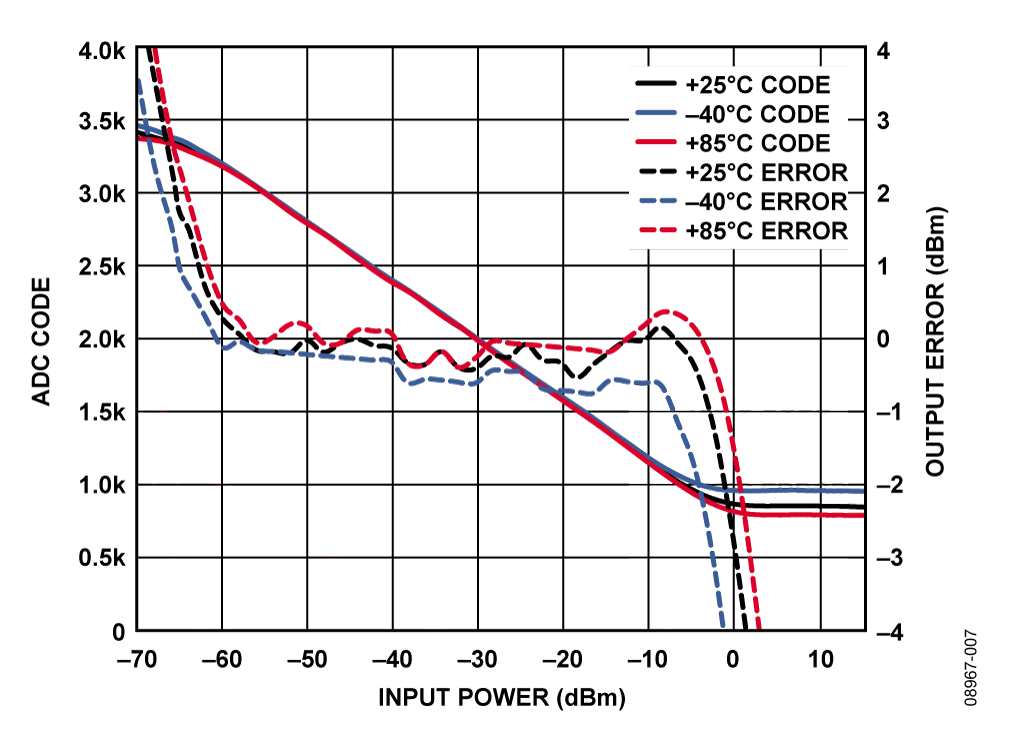 Input = 2.2 GHz, ADC Using an Internal 2.5 V Reference