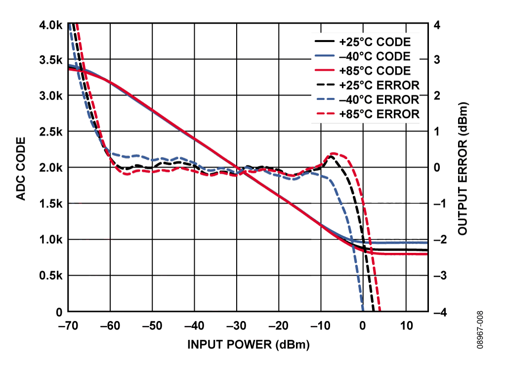Input = 2.2 GHz, ADC Using External 2.5 V Reference
