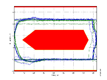 Full Speed Eye Diagram Showing Exclusion Zone