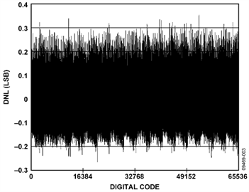 Differential Nonlinearity (DNL) Measurement Differential Nonlinearity (DNL) Measurement