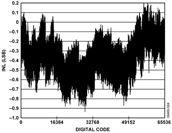 Integral Nonlinearity (INL) Measurement Integral Nonlinearity (INL) Measurement
