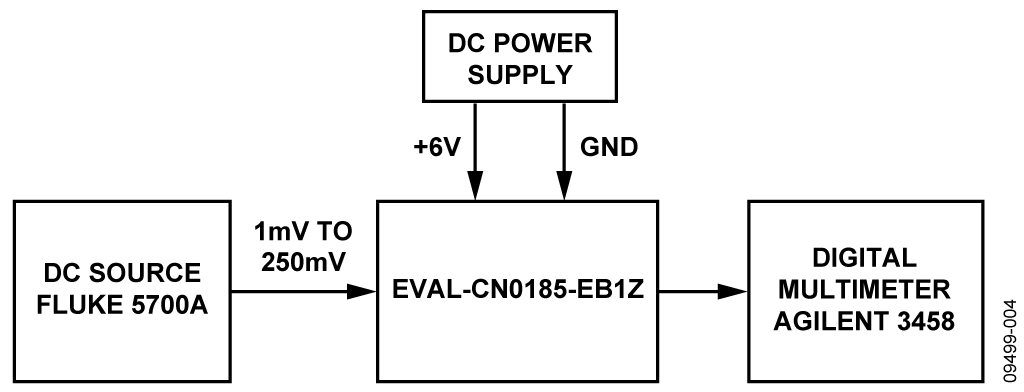 Test Setup for Measuring Linearity