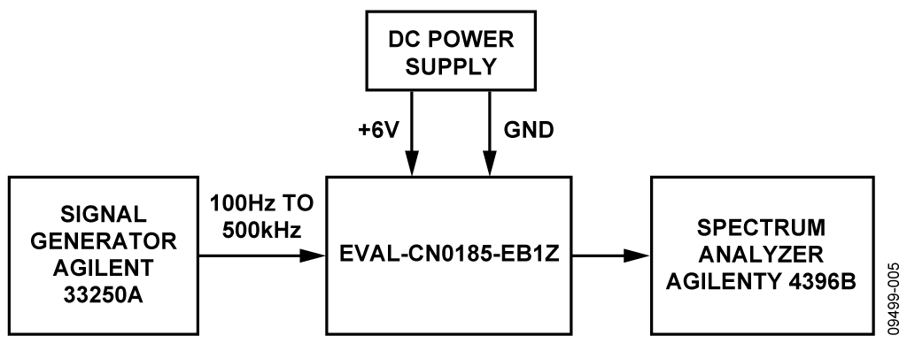 Test Setup for Measuring Frequency Response