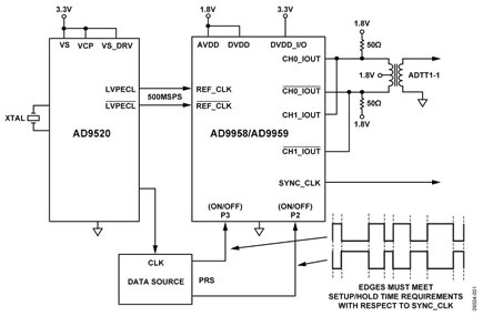 Setup for Phase Coherent FSK Modulator