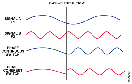 Phase Continuous vs. Phase Coherent Frequency Switching Phase Continuous vs. Phase Coherent Frequency Switching