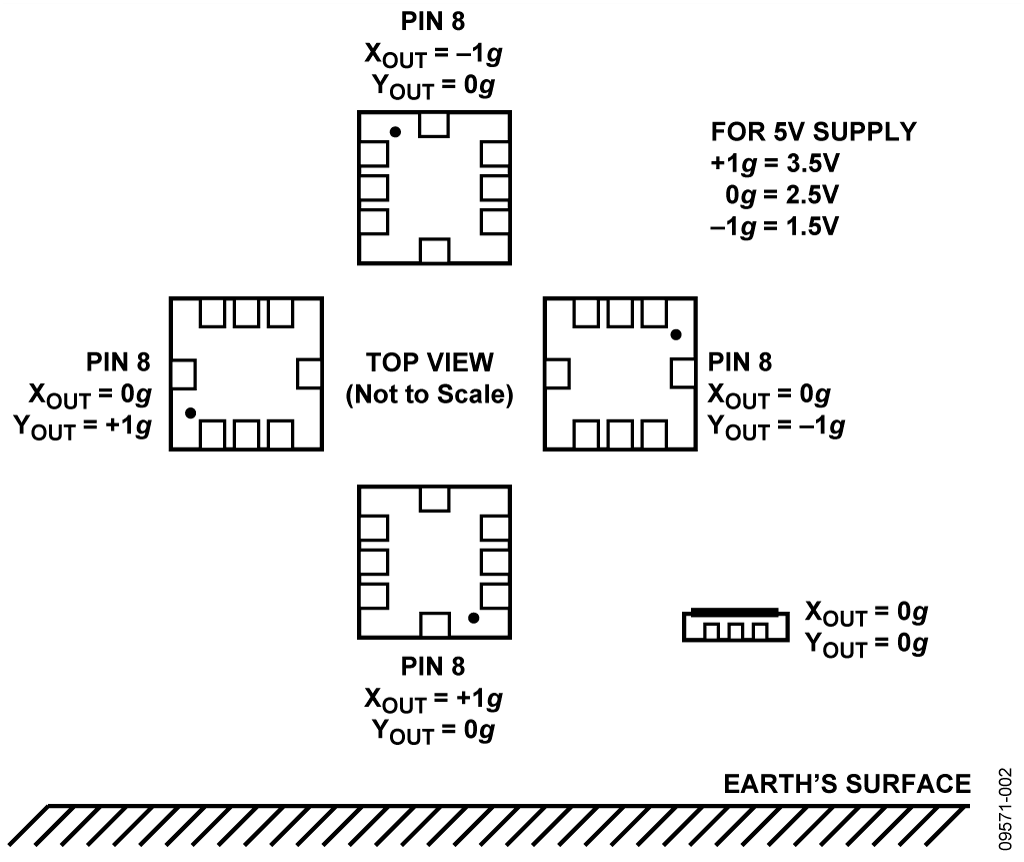 Output Response vs Orientation