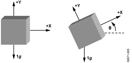 Two Axes Used for Tilt Sensing