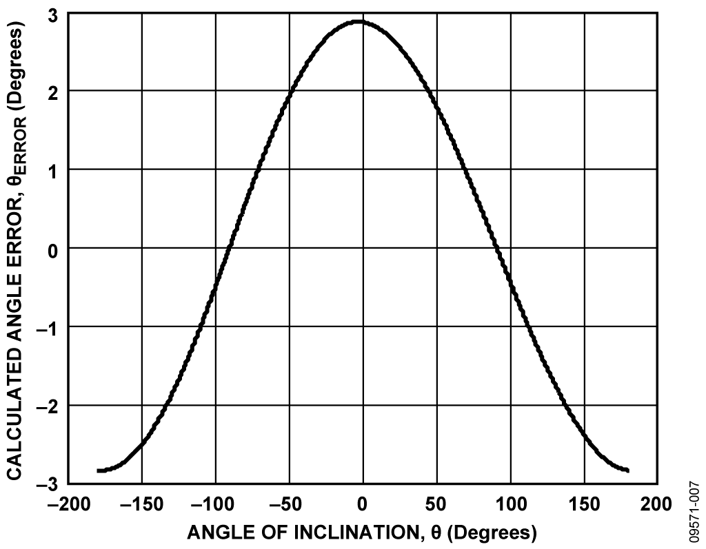 Calculated Angle Error Due to Accelerometer Offset