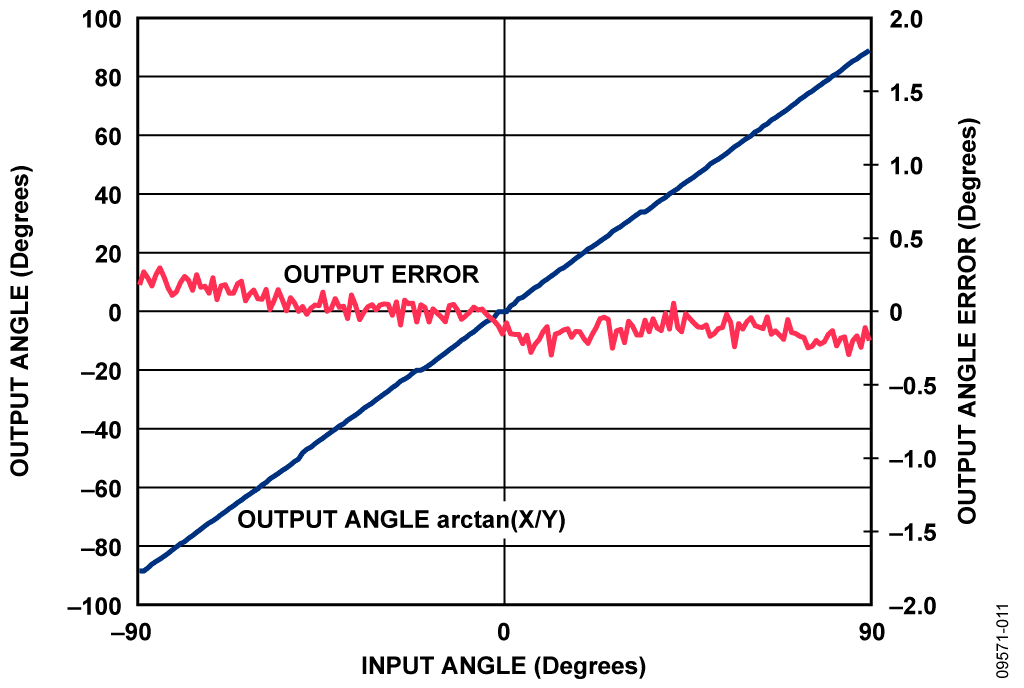 Input Angle vs. Output Angle Calculated as arctan (X/Y)