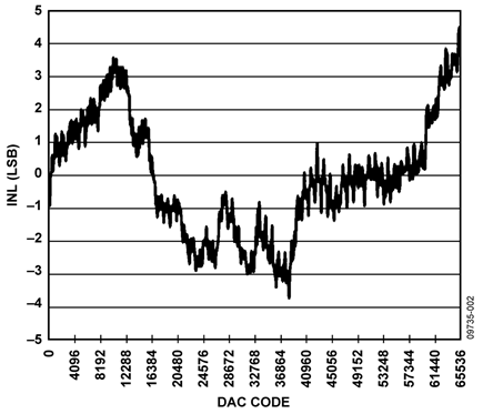 INL for 0 V to 5 V Output Range