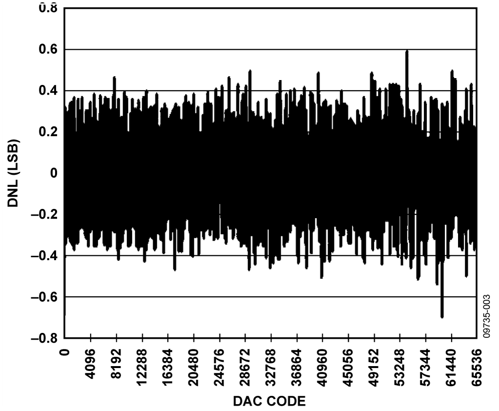 DNL for 0 V to 5 V Output Range