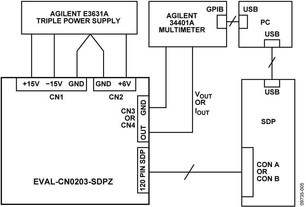 Test Setup Functional Block Diagram