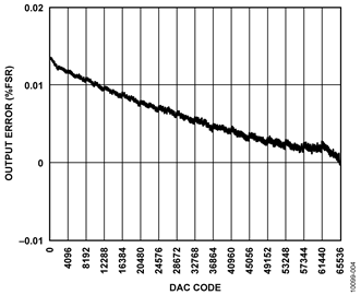 Output Error for 0 V to 5 V Output Range