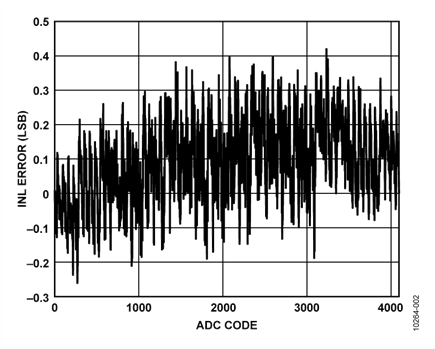 INL for Sampling Rate of 1 MSPS