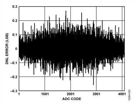 DNL for Sampling Rate of 1 MSPS